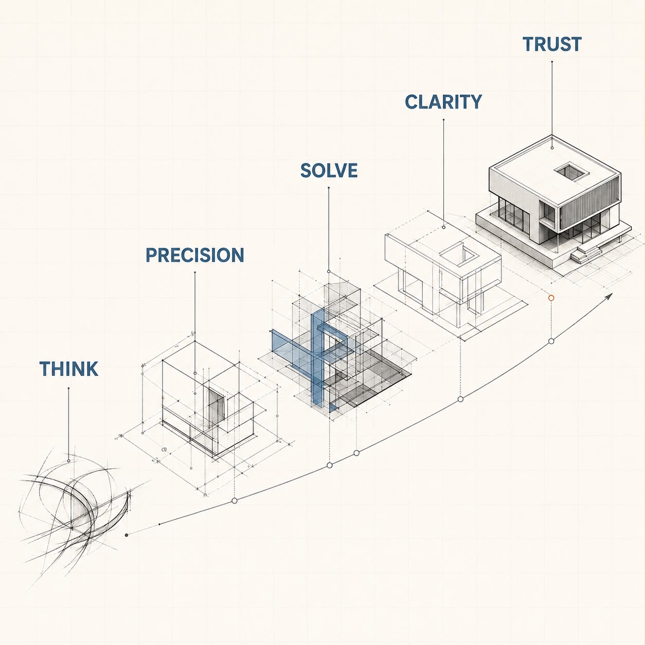 Diagram showing the five principles as a progression: Think, Precision, Solve, Clarity, Trust